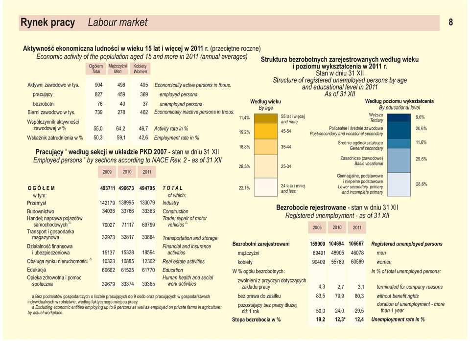 Men Women Totl Stn w dniu 31 XII Struture of registered unemployed persons y ge Aktywni zwodowo w tys. 94 498 45 Eonomilly tive persons in thous.