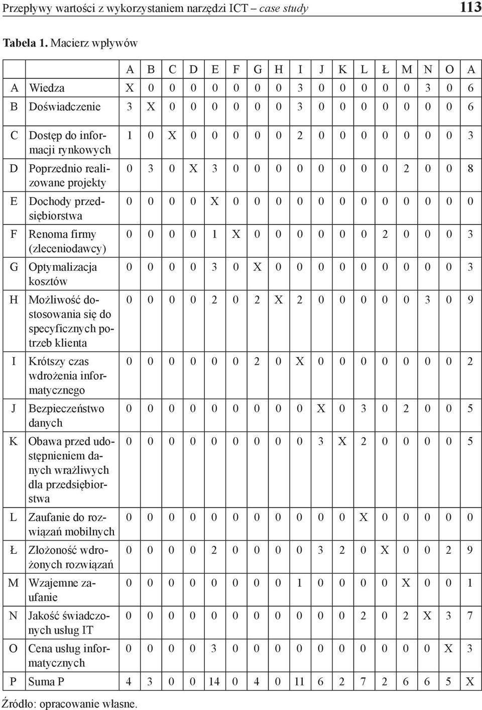 realizowane projekty 1 0 X 0 0 0 0 0 2 0 0 0 0 0 0 0 3 0 3 0 X 3 0 0 0 0 0 0 0 0 2 0 0 8 E Dochody przedsiębiorstwa 0 0 0 0 X 0 0 0 0 0 0 0 0 0 0 0 0 F Renoma firmy 0 0 0 0 1 X 0 0 0 0 0 0 2 0 0 0 3
