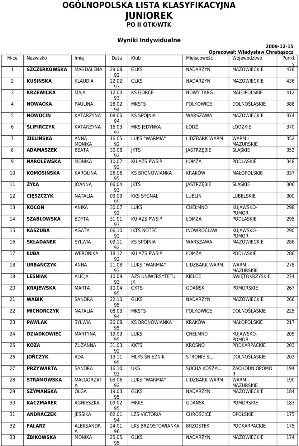 06. KS SPÓJNI WRSZW MZOWIECKIE 374 6 ŚLIFIRCZYK KTRZYN.03. MKS JEDYNK ŁÓDŹ ŁÓDZKIE 370 7 ZIELIŃSK NN.05. LUKS "WRMI" LIDZBRK WRM. WRM.- 352 MONIK MZURSKIE 8 DMSZEK BET 30.08.