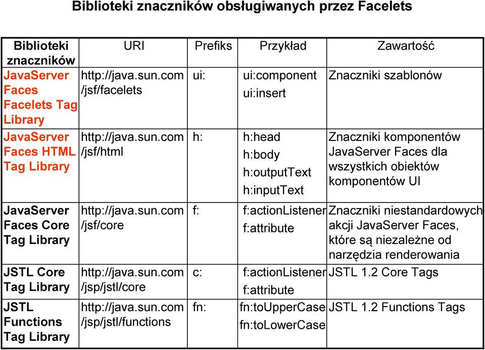 com /jsf/facelets http://java.sun.