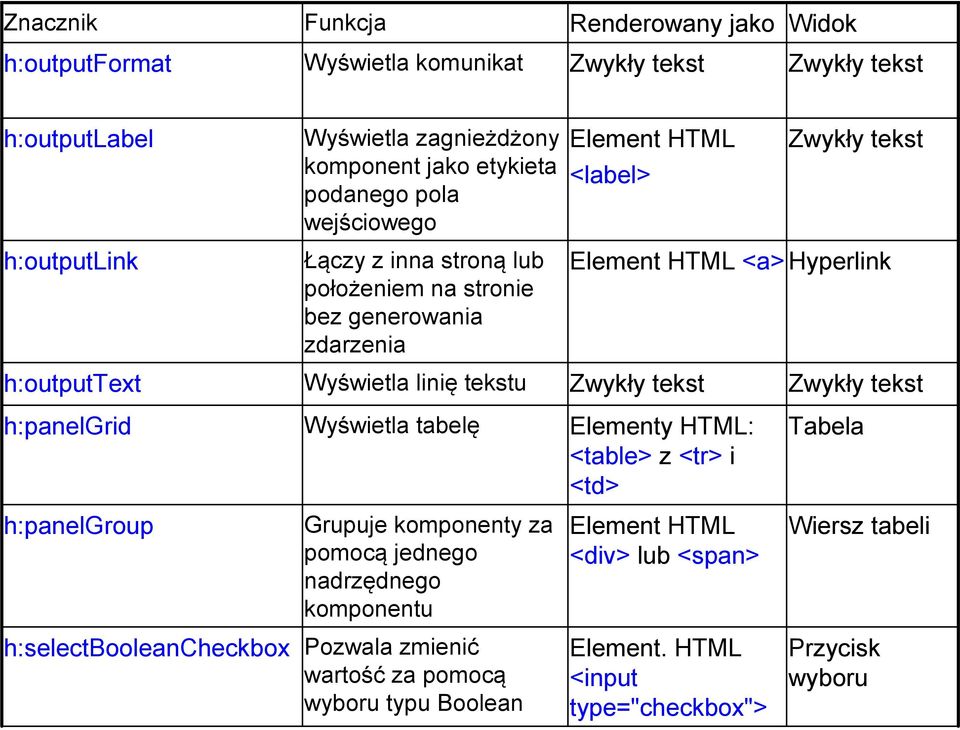 linię tekstu Wyświetla tabelę Grupuje komponenty za pomocą jednego nadrzędnego komponentu Pozwala zmienić wartość za pomocą wyboru typu Boolean Element HTML <label> Element HTML