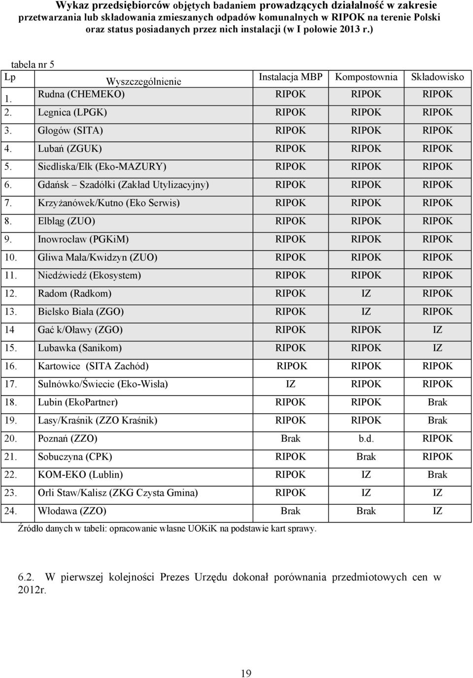 Głogów (SITA) RIPOK RIPOK RIPOK 4. Lubań (ZGUK) RIPOK RIPOK RIPOK 5. Siedliska/Ełk (Eko-MAZURY) RIPOK RIPOK RIPOK 6. Gdańsk Szadółki (Zakład Utylizacyjny) RIPOK RIPOK RIPOK 7.