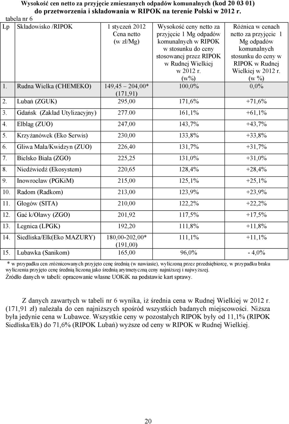 2012 r. (w%) Różnica w cenach netto za przyjęcie 1 Mg odpadów komunalnych stosunku do ceny w RIPOK w Rudnej Wielkiej w 2012 r. (w %) 1. Rudna Wielka (CHEMEKO) 149,45 204,00* 100,0% 0,0% (171,91) 2.