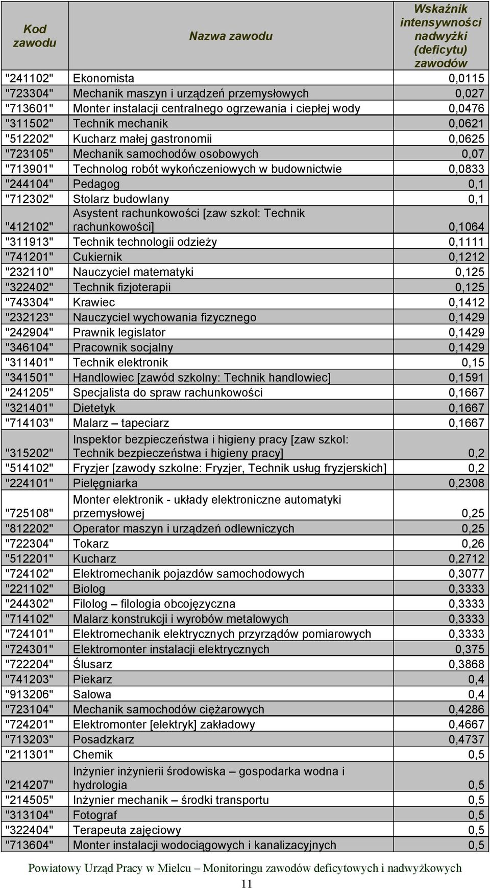 budownictwie 0,0833 "244104" Pedagog 0,1 "712302" Stolarz budowlany 0,1 "412102" Asystent rachunowości [zaw szol: Techni rachunowości] 0,1064 "311913" Techni technologii odzieży 0,1111 "741201"