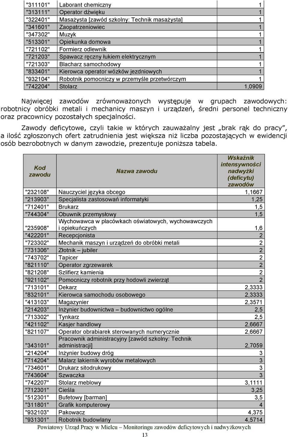 Stolarz 1,0909 Najwięcej zawodów zrównoważonych występuje w grupach zawodowych: robotnicy obróbi metali i mechanicy maszyn i urządzeń, średni personel techniczny oraz pracownicy pozostałych