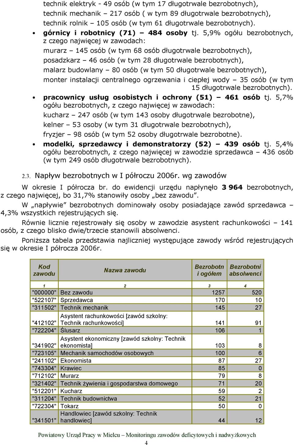 5,9% ogółu bezrobotnych, z czego najwięcej w zawodach: murarz 145 osób (w tym 68 osób długotrwale bezrobotnych), posadzarz 46 osób (w tym 28 długotrwale bezrobotnych), malarz budowlany 80 osób (w tym