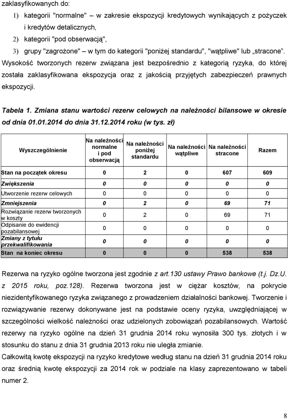 Wysokość tworzonych rezerw związana jest bezpośrednio z kategorią ryzyka, do której została zaklasyfikowana ekspozycja oraz z jakością przyjętych zabezpieczeń prawnych ekspozycji. Tabela 1.