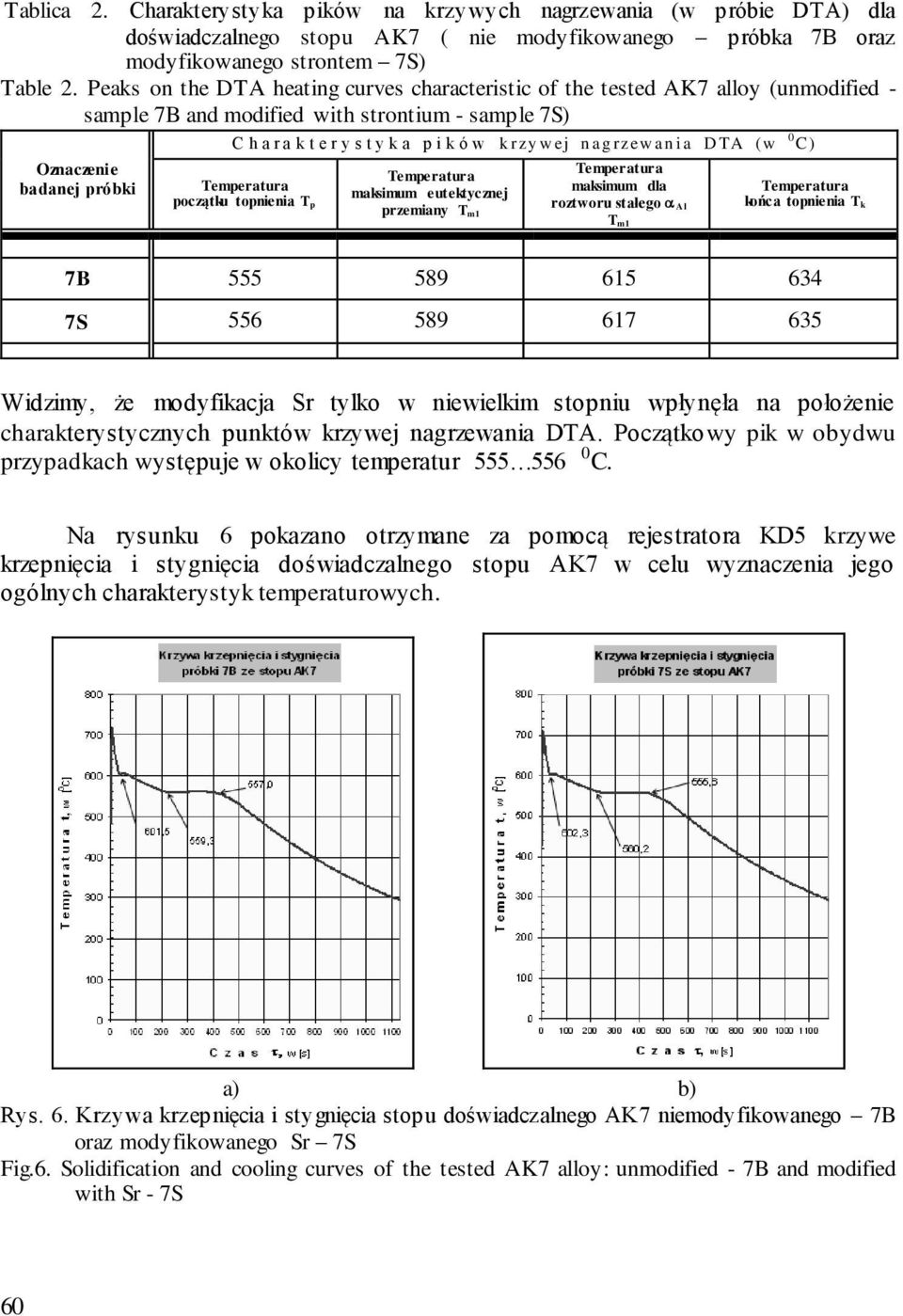 w k rzy w ej n ag rzew an i a D TA (w 0 C) Temperatura początku topnienia Tp Temperatura maksimum eutektycznej przemiany Tm1 Temperatura maksimum dla roztworu stałego Al Tm1 Temperatura końca