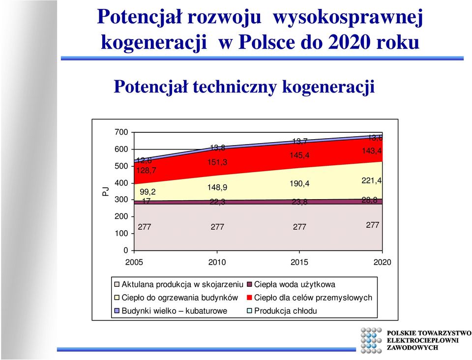 28,8 200 100 277 277 277 277 0 2005 2010 2015 2020 Aktulana produkcja w skojarzeniu Ciepło do