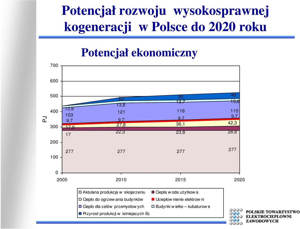 277 0 2005 2010 2015 2020 Aktulana produkcja w skojarzeniu Ciepło do ogrzew ania budynków Ciepło dla celów