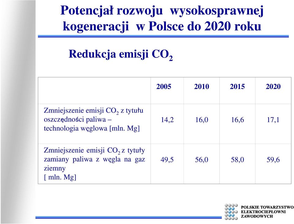 paliwa technologia węglowa [mln.