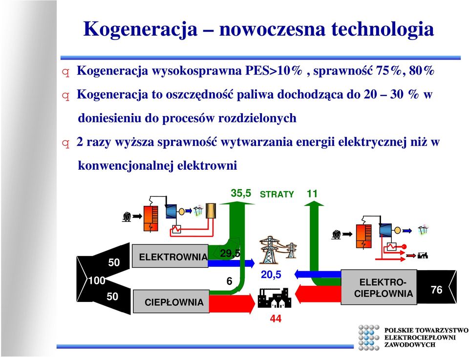 rozdzielonych q 2 razy wyższa sprawność wytwarzania energii elektrycznej niż w