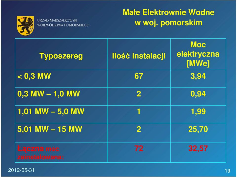 [MWe] < 0,3 MW 67 3,94 0,3 MW 1,0 MW 2 0,94 1,01 MW