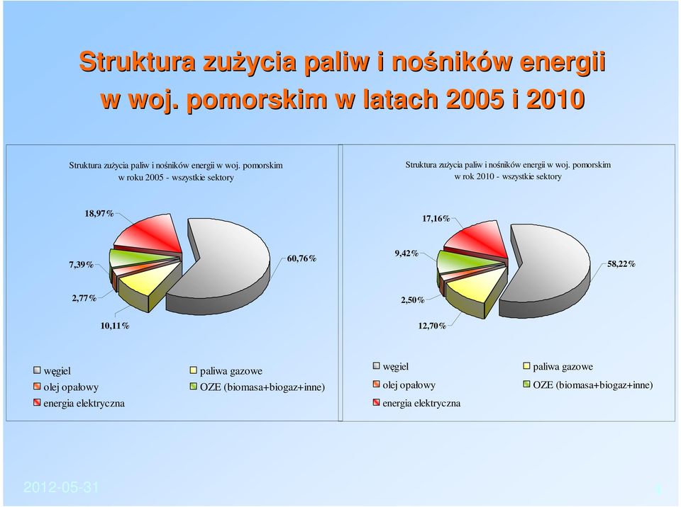 pomorskim w roku 2005 - wszystkie sektory Struktura zużycia paliw i nośników energii w woj.