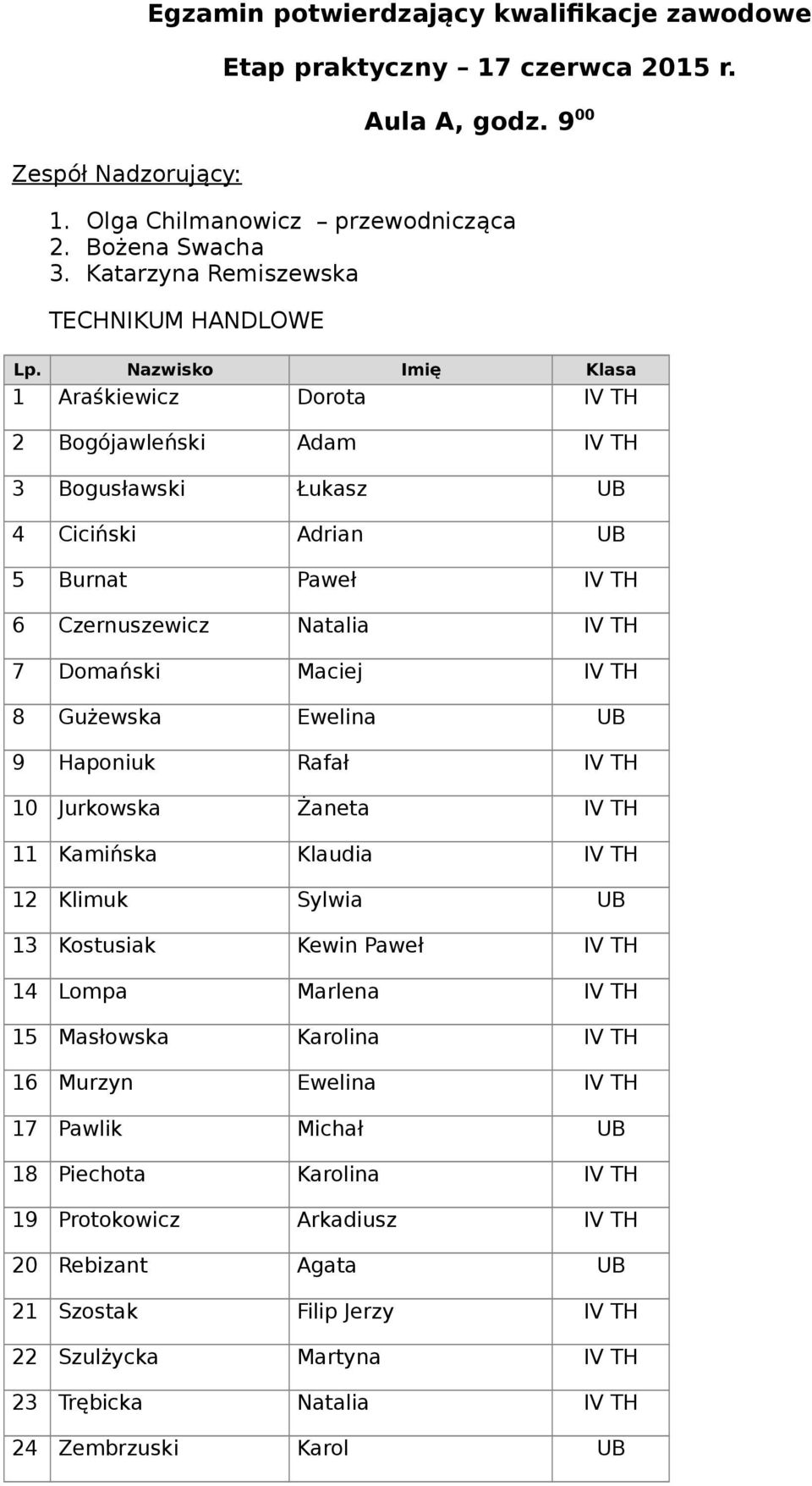 TH 7 Domański Maciej IV TH 8 Gużewska Ewelina UB 9 Haponiuk Rafał IV TH 10 Jurkowska Żaneta IV TH 11 Kamińska Klaudia IV TH 12 Klimuk Sylwia UB 13 Kostusiak Kewin Paweł IV TH 14 Lompa