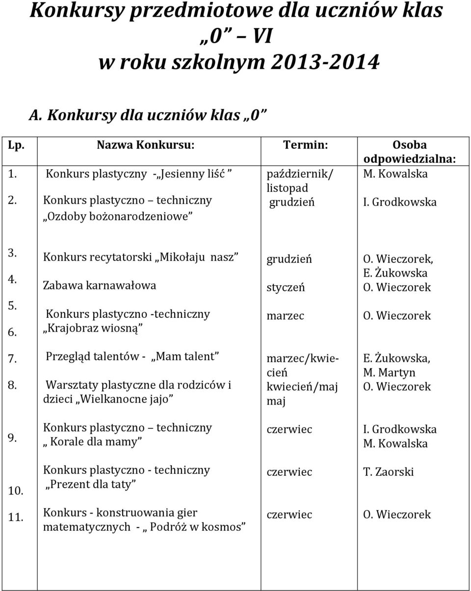 Żukowska O. Wieczorek O. Wieczorek 7. 8. Przegląd talentów - Mam talent Warsztaty plastyczne dla rodziców i dzieci Wielkanocne jajo /kwiecień kwiecień/maj maj E. Żukowska, M. Martyn O.