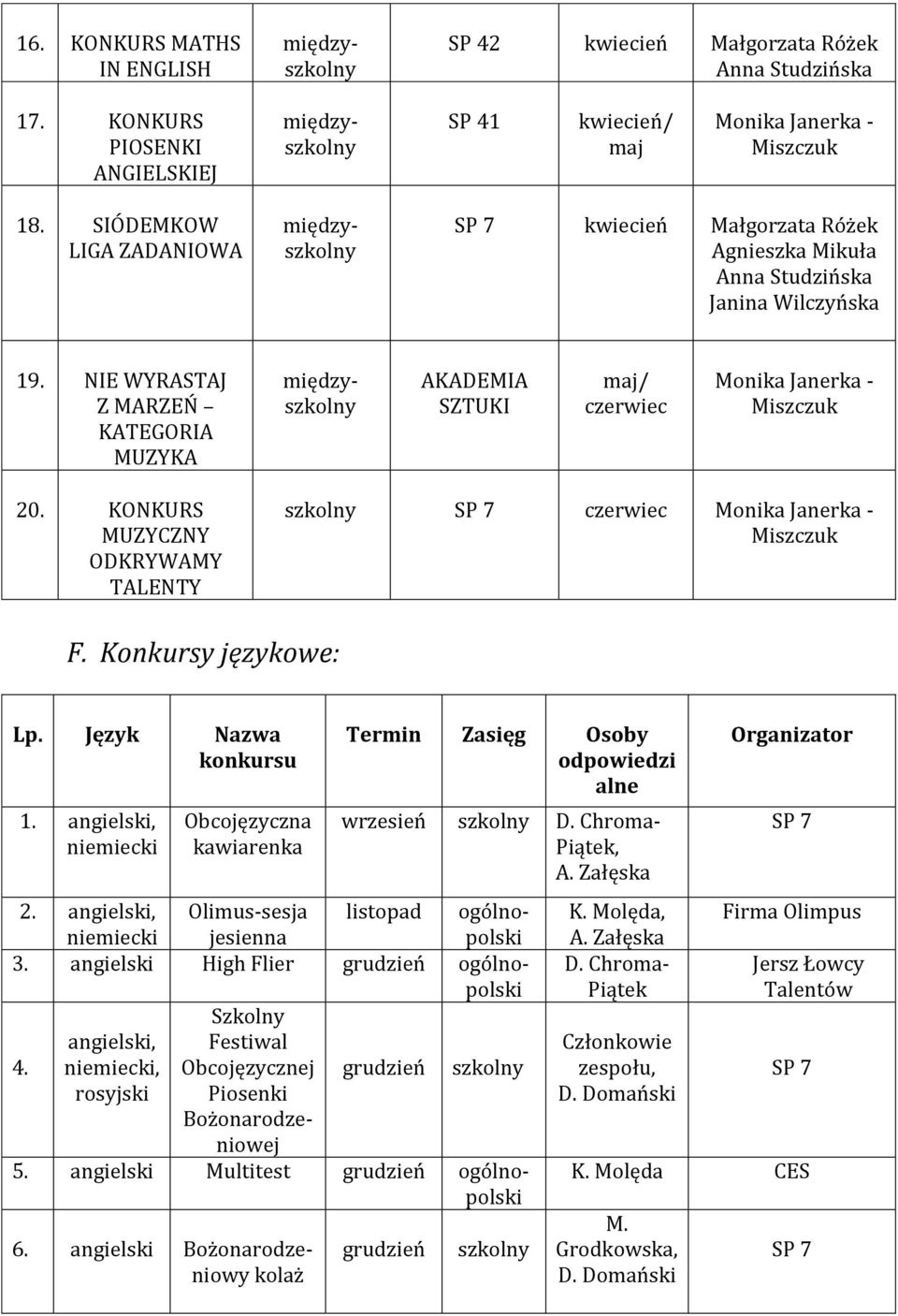 KONKURS MUZYCZNY ODKRYWAMY TALENTY SP 7 Monika Janerka - Miszczuk F. y językowe: Lp. Język Nazwa konkursu 1.