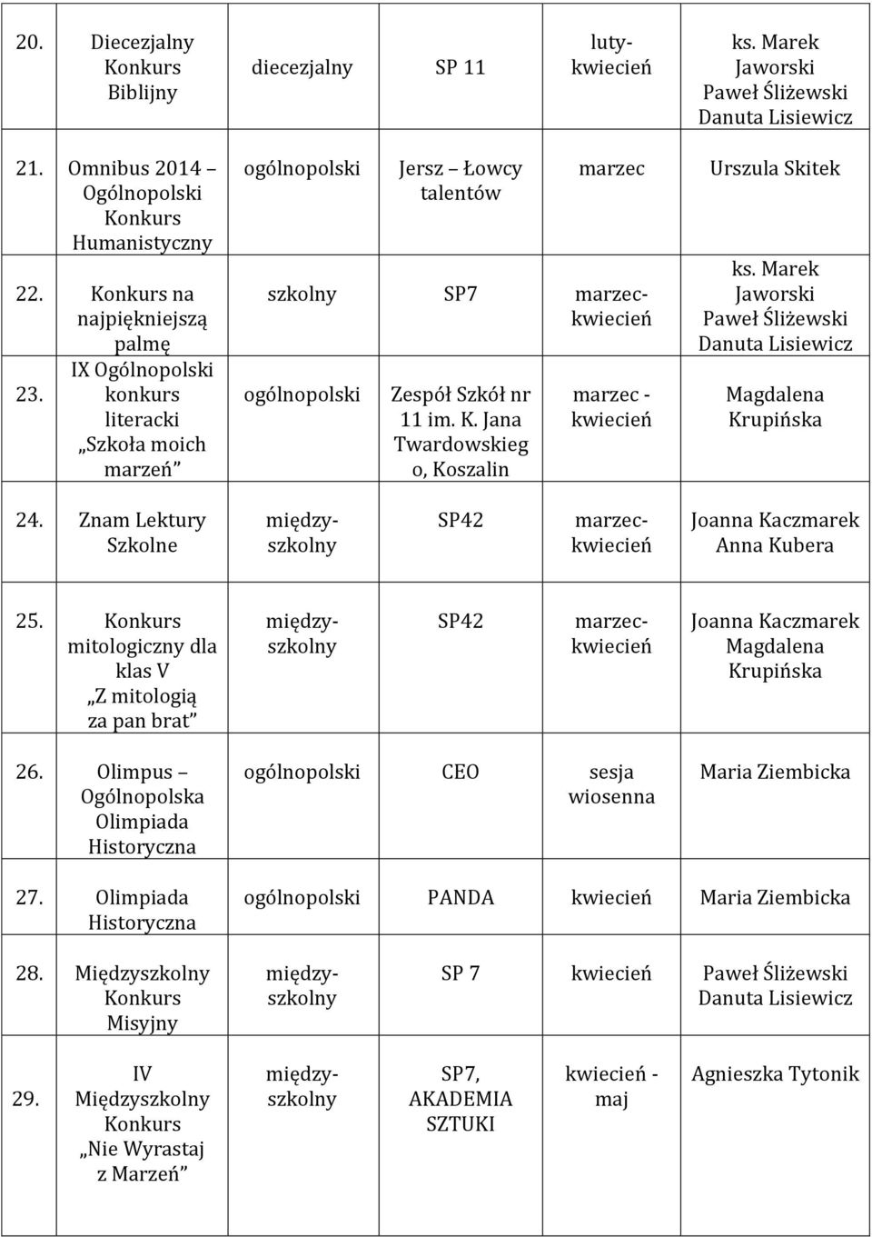 Marek Jaworski Paweł Śliżewski Danuta Lisiewicz 24. Znam Lektury Szkolne SP42 kwiecień Joanna Kaczmarek Anna Kubera 25.