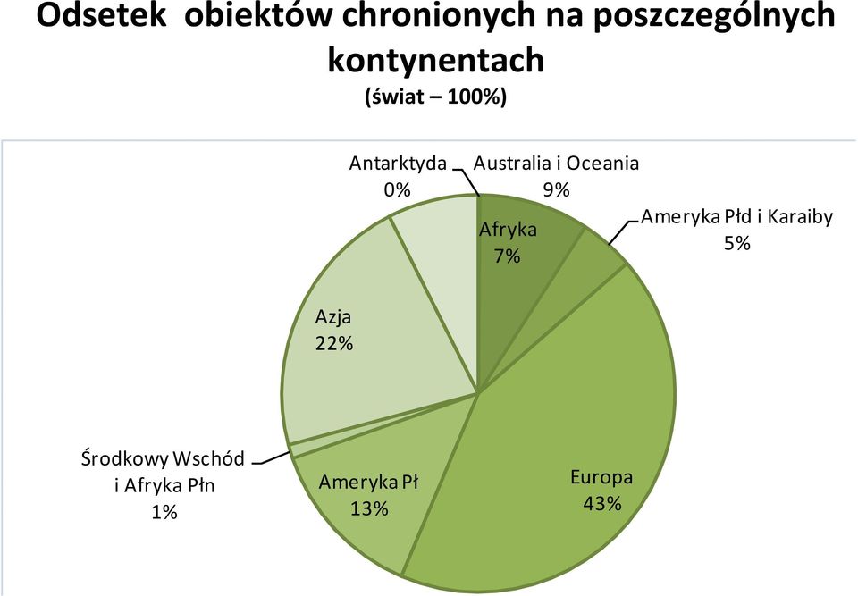 Australia i Oceania 9% Afryka 7% Ameryka Płd i Karaiby