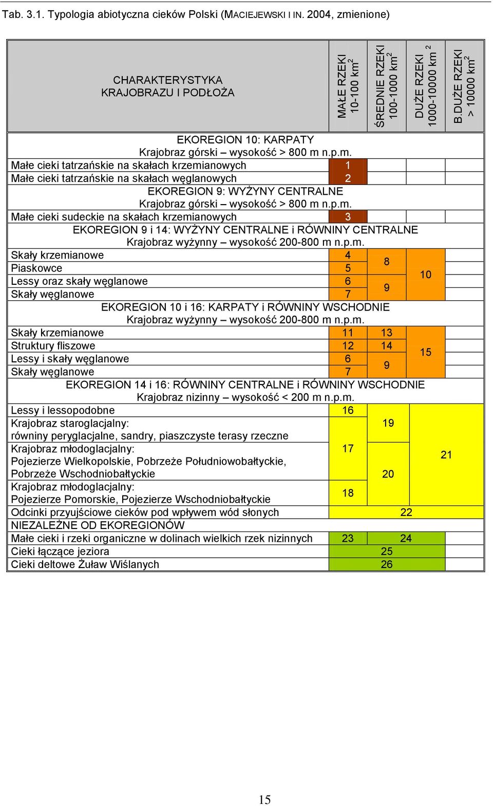 p.m. Małe cieki sudeckie na skałach krzemianowych 3 EKOREGION 9 i 14: WYŻYNY CENTRALNE i RÓWNINY CENTRALNE Krajobraz wyżynny wysokość 200-800 m n.p.m. Skały krzemianowe 4 Piaskowce 5 8 Lessy oraz skały węglanowe 6 Skały węglanowe 7 9 10 EKOREGION 10 i 16: KARPATY i RÓWNINY WSCHODNIE Krajobraz wyżynny wysokość 200-800 m n.