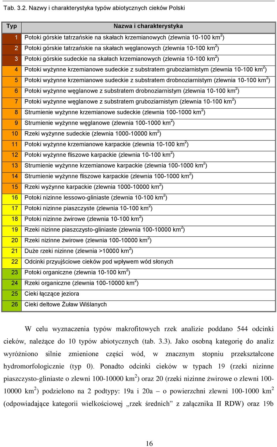 skałach węglanowych (zlewnia 10-100 km 2 ) 3 Potoki górskie sudeckie na skałach krzemianowych (zlewnia 10-100 km 2 ) 4 Potoki wyżynne krzemianowe sudeckie z substratem gruboziarnistym (zlewnia 10-100