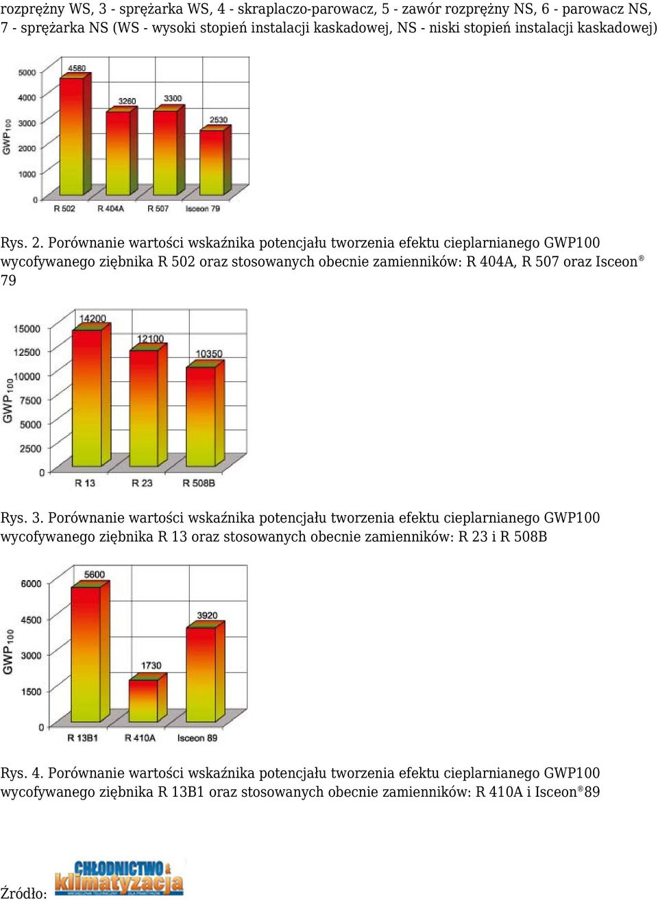 Porównanie wartości wskaźnika potencjału tworzenia efektu cieplarnianego GWP100 wycofywanego ziębnika R 502 oraz stosowanych obecnie zamienników: R 404A, R 507 oraz Isceon 79 Rys. 3.