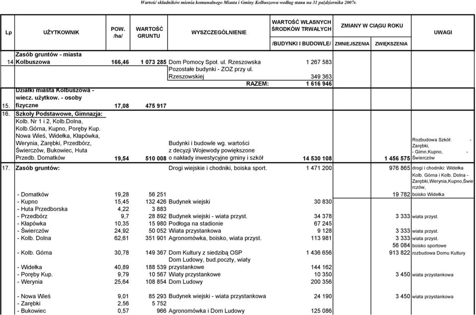 Nowa Wieś, Widełka, Kłapówka, Werynia, Zarębki, Przedbórz, Świerczów, Bukowiec, Huta Przedb. Domatków 19,54 Rozbudowa Szkół: - Budynki i budowle wg.