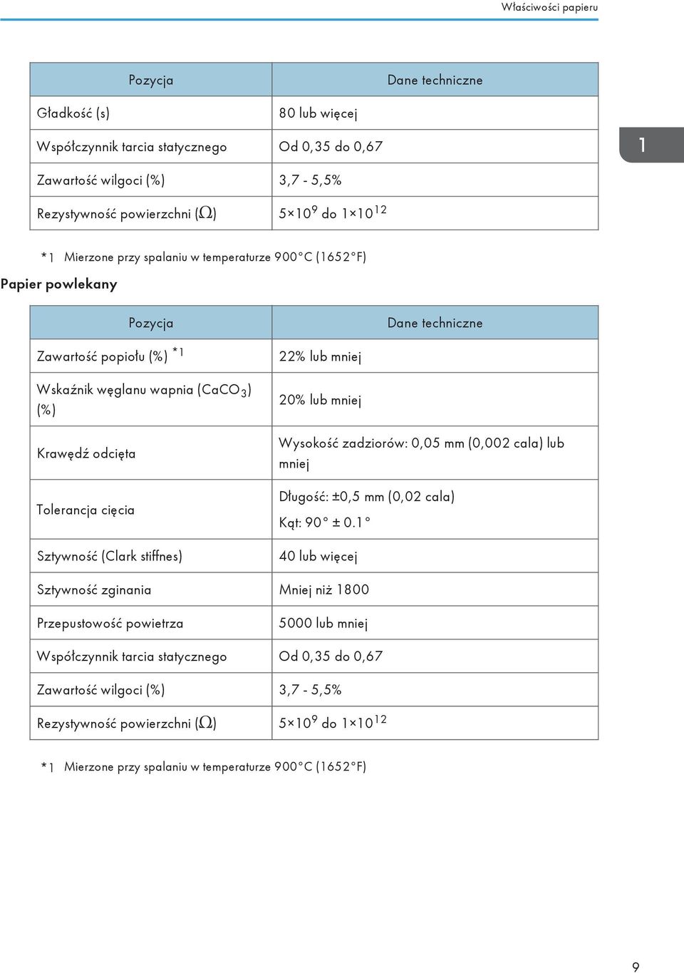 Sztywność (Clark stiffnes) 22% lub mniej 20% lub mniej Wysokość zadziorów: 0,05 mm (0,002 cala) lub mniej Długość: ±0,5 mm (0,02 cala) Kąt: 90 ± 0.