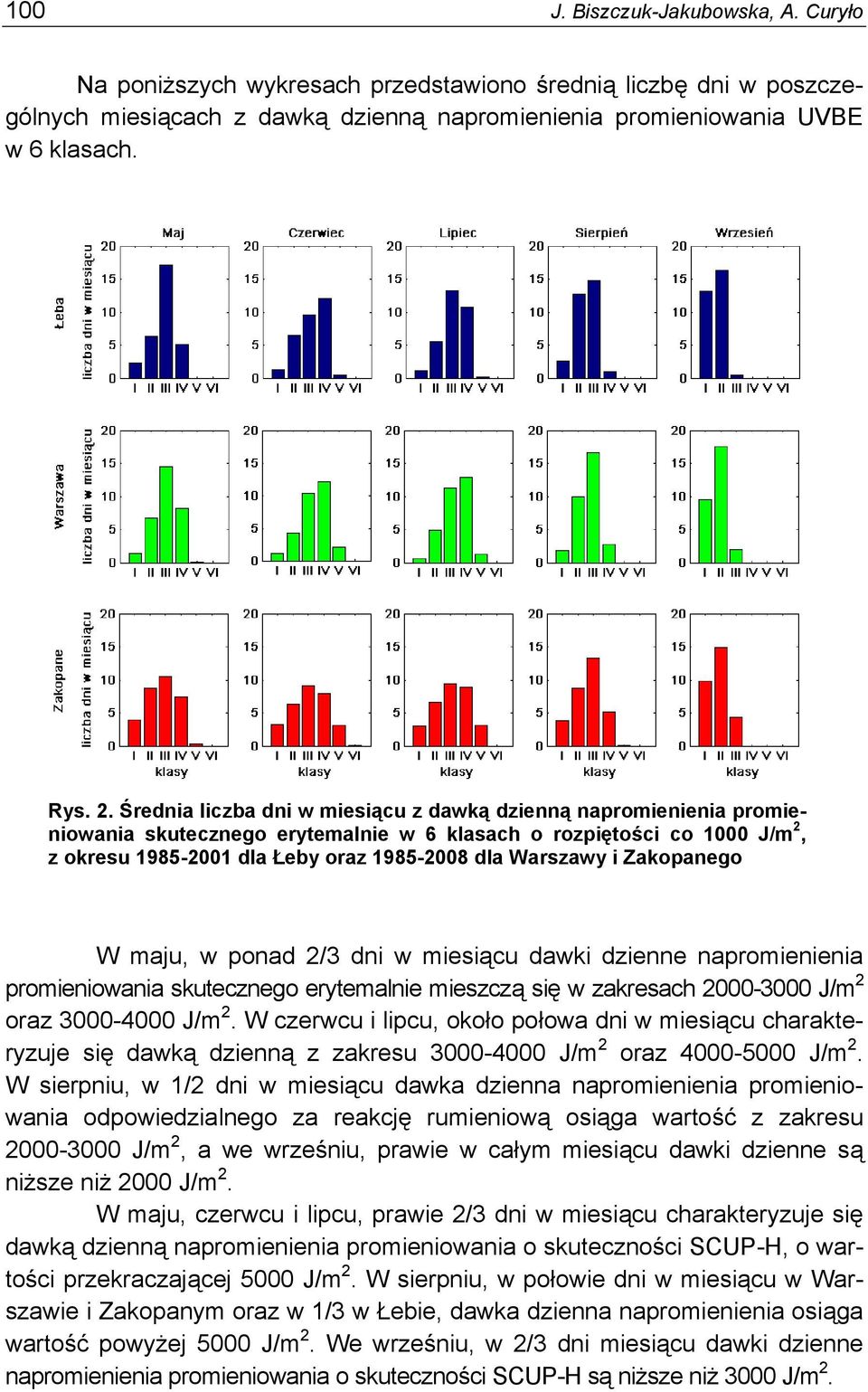 Zakopanego W maju, w ponad 2/3 dni w miesiącu dawki dzienne napromienienia promieniowania skutecznego erytemalnie mieszczą się w zakresach 2000-3000 J/m 2 oraz 3000-4000 J/m 2.