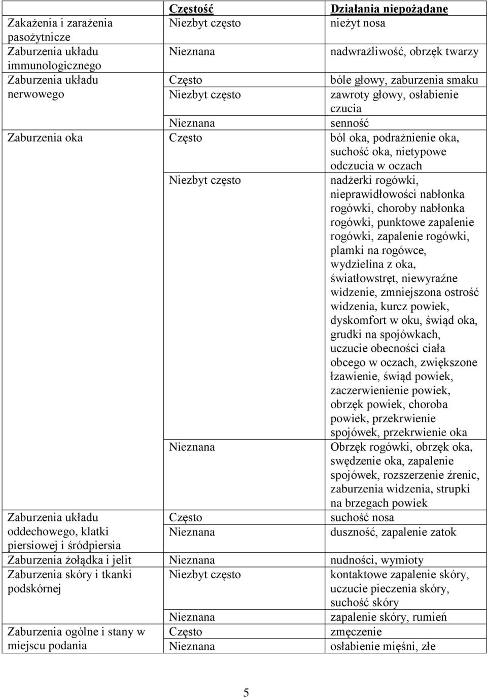 oddechowego, klatki piersiowej i śródpiersia Niezbyt często Często nadżerki rogówki, nieprawidłowości nabłonka rogówki, choroby nabłonka rogówki, punktowe zapalenie rogówki, zapalenie rogówki, plamki