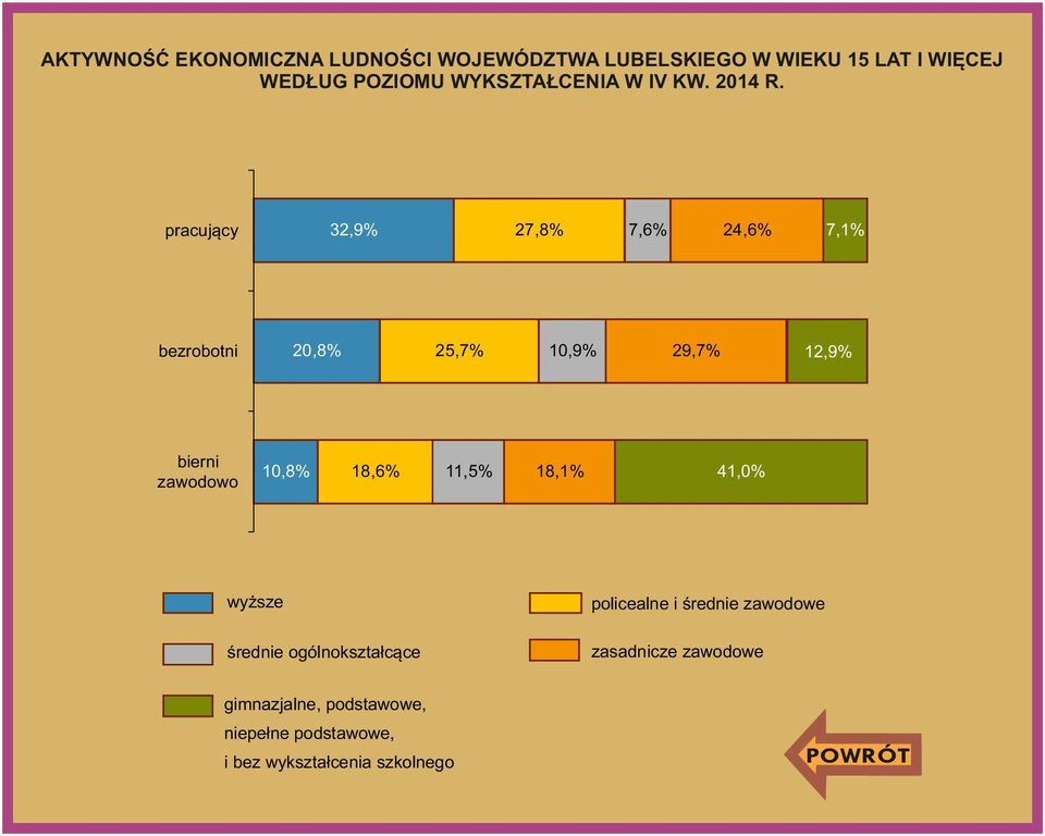 32,9% pracujący 20,8% bezrobotni bierni zawodowo 10,8% 27,8% 25,7% 18,6% 11,5% 7,6% 10,9% 18,1% 24,6%