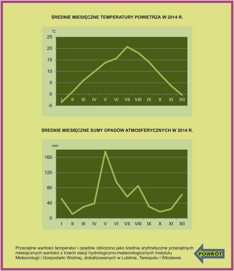 mm 160 120 80 40 0 I II III IV V VI VII VIII IX X XI XII Przeciętne wartości temperatur i opadów obliczono jako średnie