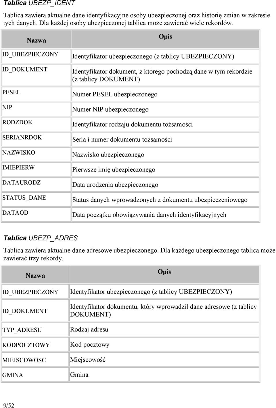 tym rekordzie (z tablicy DOKUMENT) Numer PESEL ubezpieczonego Numer NIP ubezpieczonego Identyfikator rodzaju dokumentu to4samolci Seria i numer dokumentu to4samolci Nazwisko ubezpieczonego Pierwsze