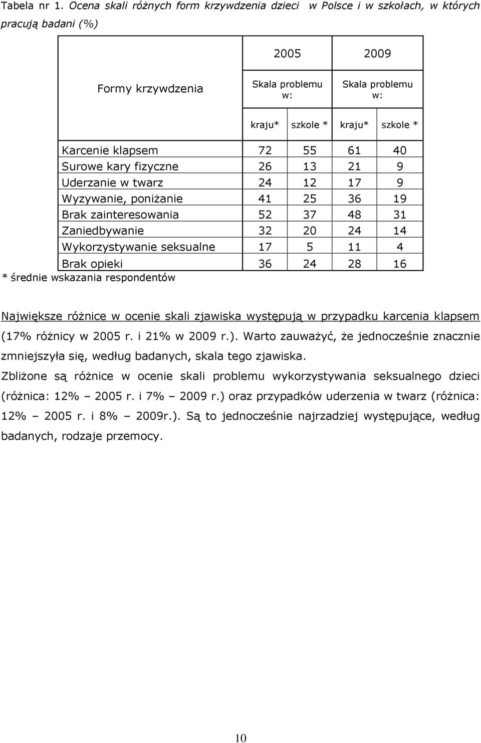 Karcenie klapsem 72 55 61 40 Surowe kary fizyczne 26 13 21 9 Uderzanie w twarz 24 12 17 9 Wyzywanie, poniżanie 41 25 36 19 Brak zainteresowania 52 37 48 31 Zaniedbywanie 32 20 24 14 Wykorzystywanie