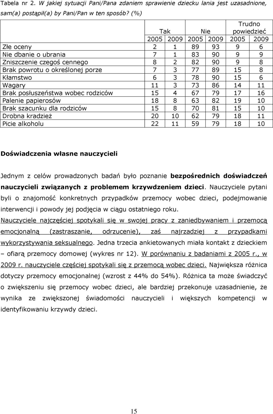 89 15 8 Kłamstwo 6 3 78 90 15 6 Wagary 11 3 73 86 14 11 Brak posłuszeństwa wobec rodziców 15 4 67 79 17 16 Palenie papierosów 18 8 63 82 19 10 Brak szacunku dla rodziców 15 8 70 81 15 10 Drobna