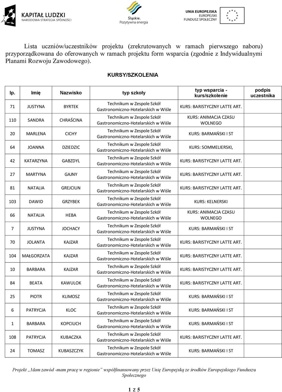 KURSY/SZKOLENIA 71 JUSTYNA BYRTEK 110 SANDRA CHRAŚCINA 20 MARLENA CICHY 64 JOANNA DZIEDZIC 42 KATARZYNA GABZDYL 27 MARTYNA GAJNY 81 NATALIA GREJCIUN