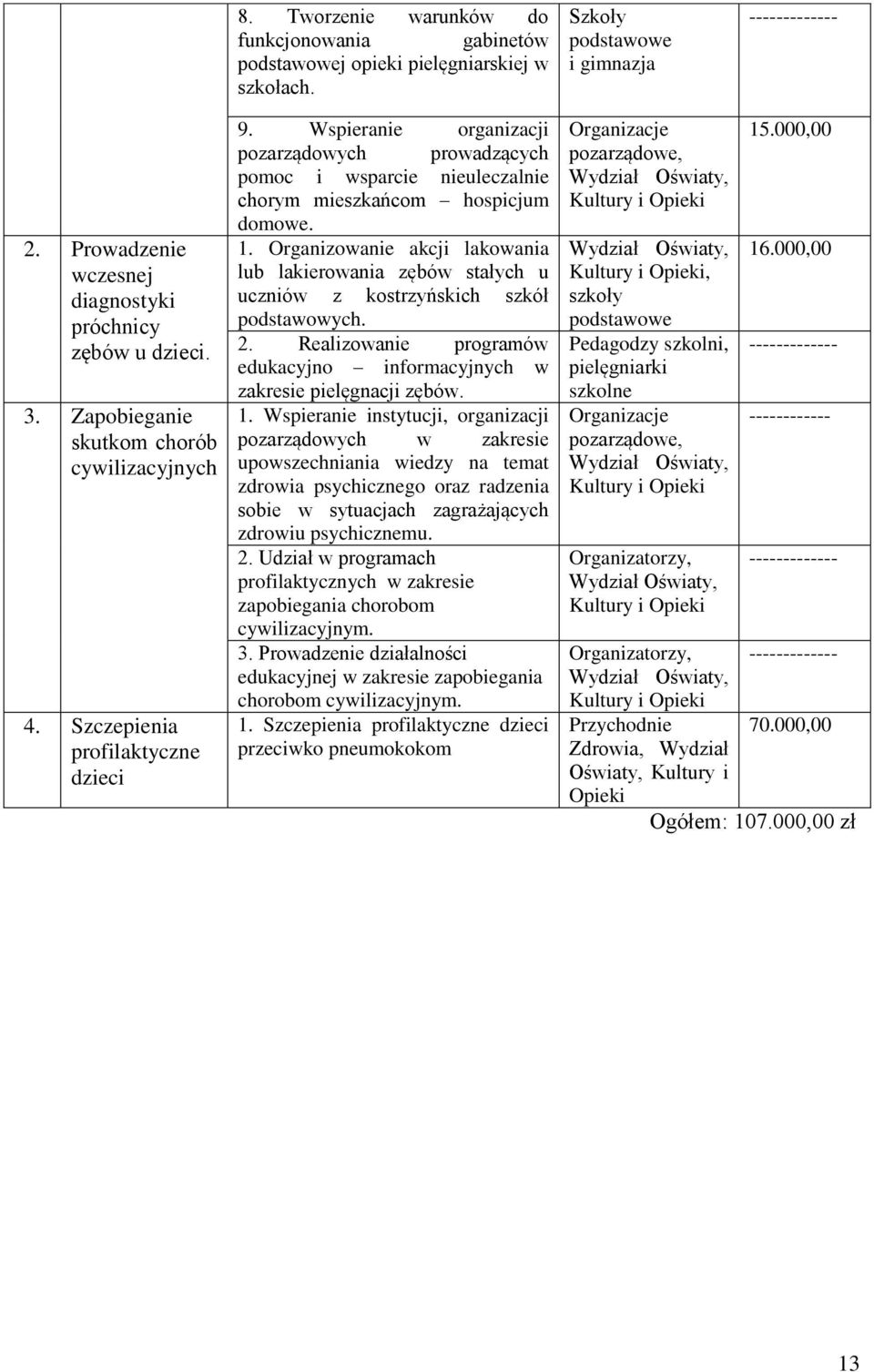 Wspieranie organizacji pozarządowych prowadzących pomoc i wsparcie nieuleczalnie chorym mieszkańcom hospicjum domowe. 1.