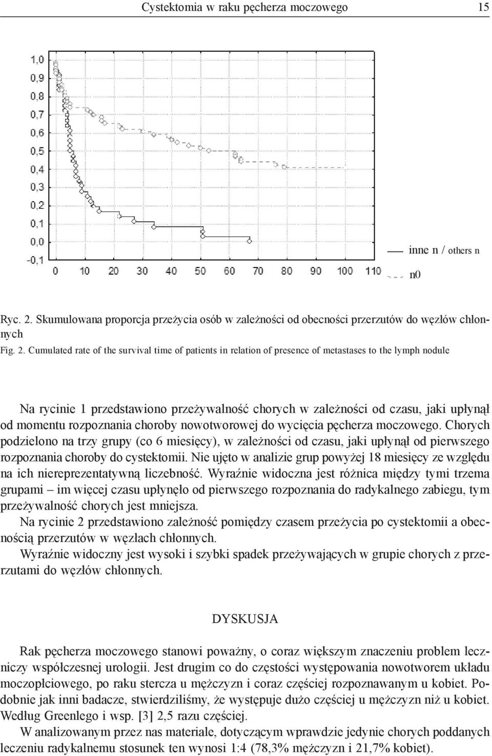 Cumulated rate of the survival time of patients in relation of presence of metastases to the lymph nodule Na rycinie 1 przedstawiono przeżywalność chorych w zależności od czasu, jaki upłynął od