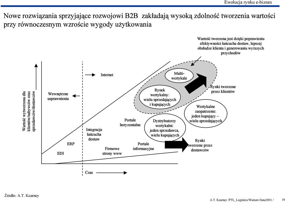 Wewnętrzne usprawnienia EDI ERP Integracja łańcucha dostaw Firmowe strony www Portale horyzontalne Rynek wertykalny: wielu sprzedających i kupujących Portale informacyjne Dystrybutorzy wertykalni:
