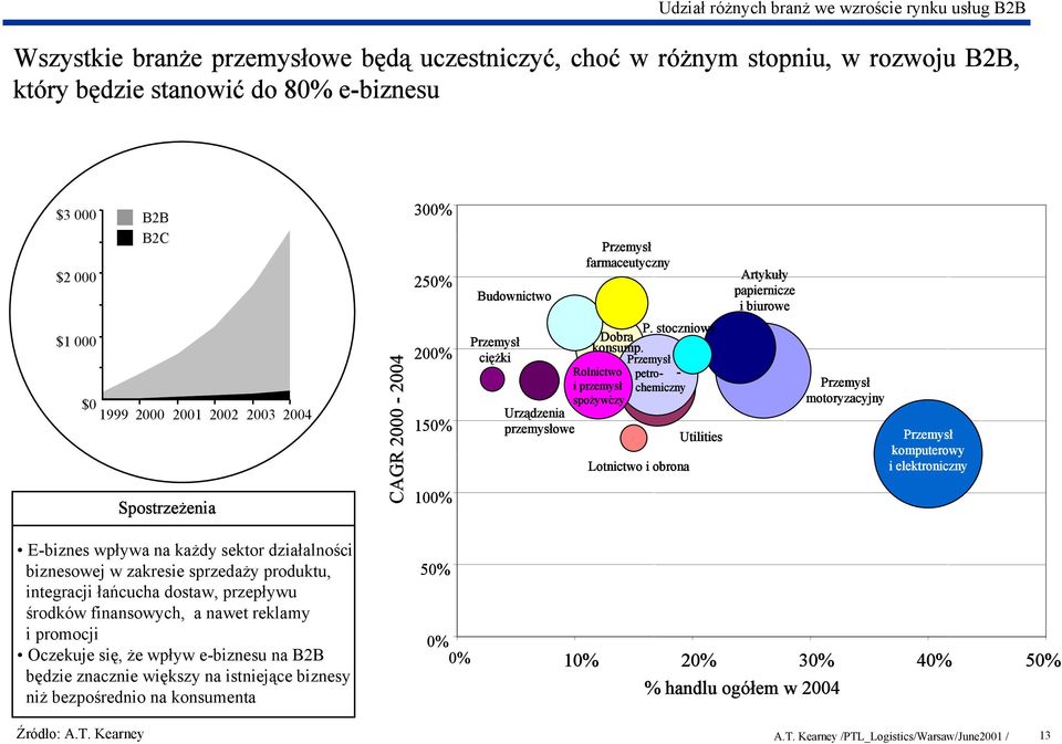 P. stoczniowy Dobra konsump. Przemysł petrochemiczny - Rolnictwo i przemysł.
