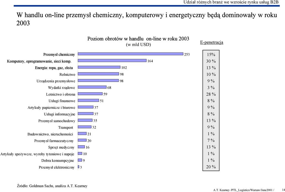 Energia: ropa, gaz, złoża Rolnictwo Urządzenia przemysłowe Wydatki rządowe Lotnictwo i obrona Usługi finansowe Artykuły papiernicze i biurowe Usługi informacyjne Przemysł samochodowy Transport