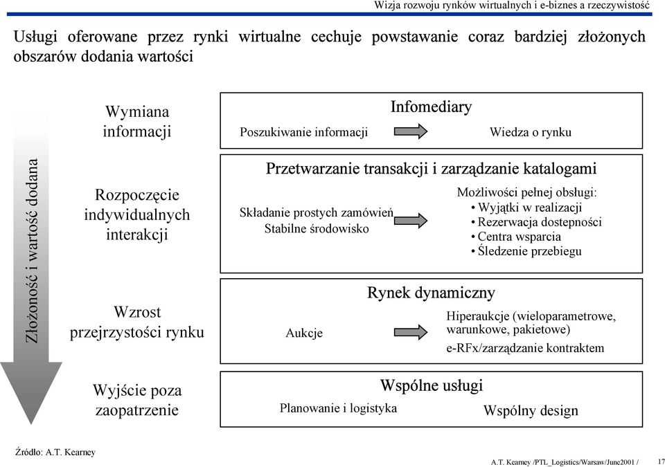 transakcji i zarządzanie katalogami Składanie prostych zamówień Stabilne środowisko Aukcje Planowanie i logistyka Rynek dynamiczny Wspólne usługi Możliwości pełnej obsługi: Wyjątki w