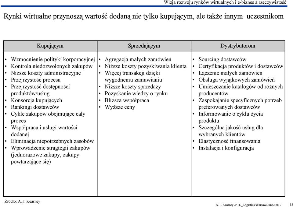 proces Współpraca i usługi wartości dodanej Eliminacja niepotrzebnych zasobów Wprowadzenie stragtegii zakupów (jednorazowe zakupy, zakupy powtarzające się) Sprzedającym Agregacja małych zamówień
