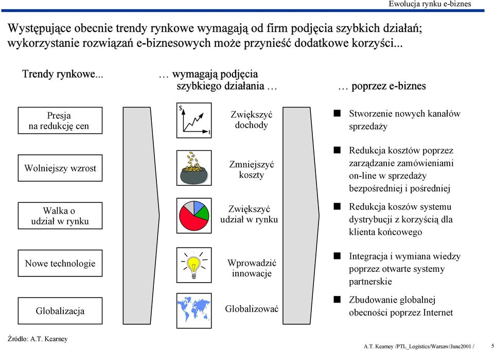 zarządzanie zamówieniami on-line w sprzedaży bezpośredniej i pośredniej Walka o udział w rynku Zwiększyć udział w rynku Redukcja koszów systemu dystrybucji z korzyścią dla klienta końcowego Nowe