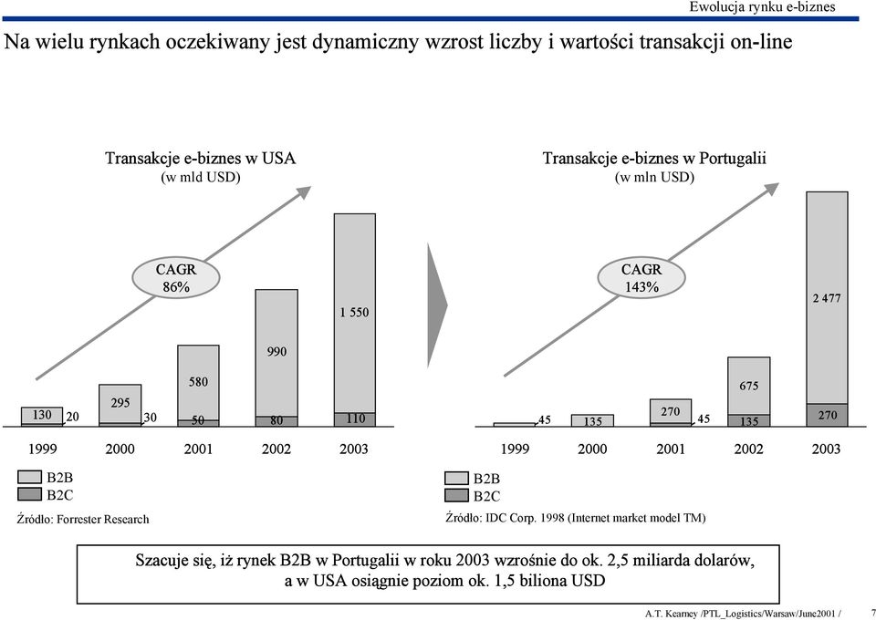 2002 2003 B2B B2C Źródło: Forrester Research B2B B2C 1999 2000 2001 2002 2003 Źródło: IDC Corp.