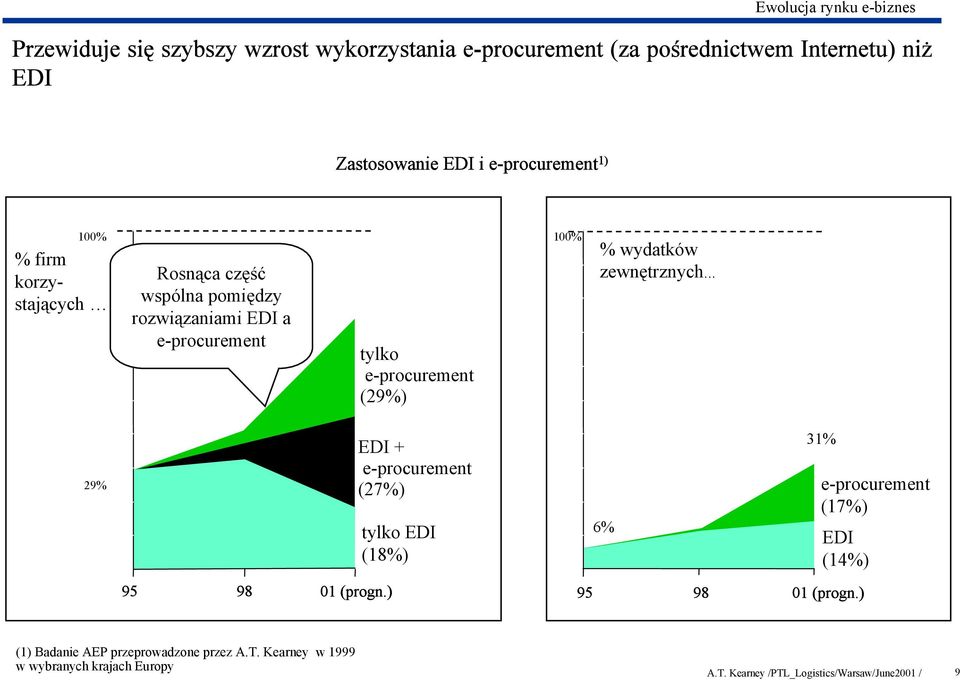 wydatków zewnętrznych... 29% 95 98 01 (progn.) 95 98 01 (est.) EDI + e-procurement (27%) tylko EDI (18%) 6% 31% 95 95 98 98 01 01 (est.) (progn.