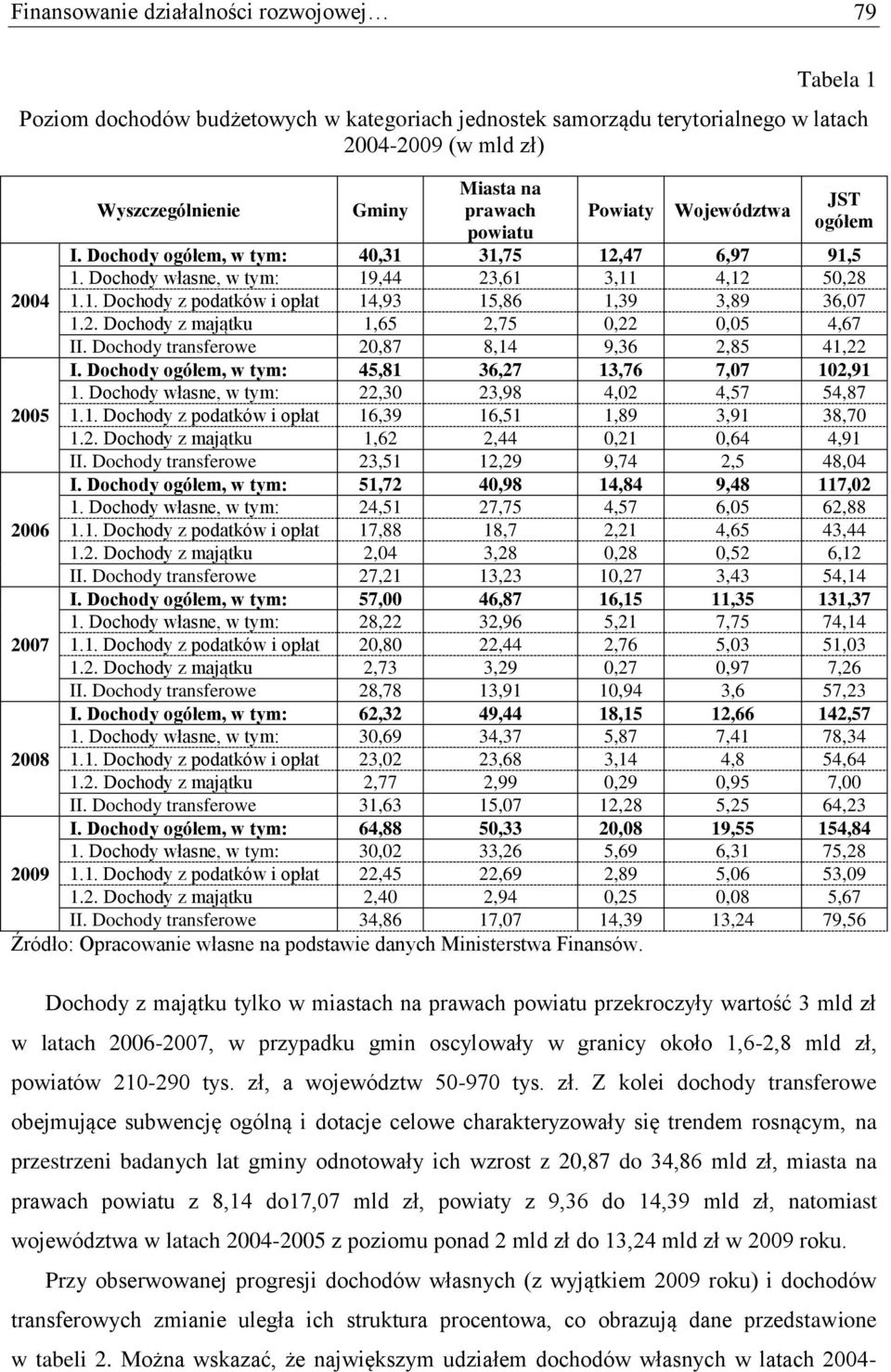 2. Dochody z majątku 1,65 2,75 0,22 0,05 4,67 II. Dochody transferowe 20,87 8,14 9,36 2,85 41,22 I. Dochody ogółem, w tym: 45,81 36,27 13,76 7,07 102,91 1.
