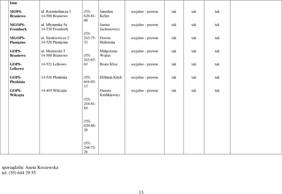 Moniuszki 5 14-521 Lelkowo 243-63- 63 Małgorzata Wojtas Beata Klisz GOPS- Płoskinia GOPS- Wilczęta 14-526 Płoskinia