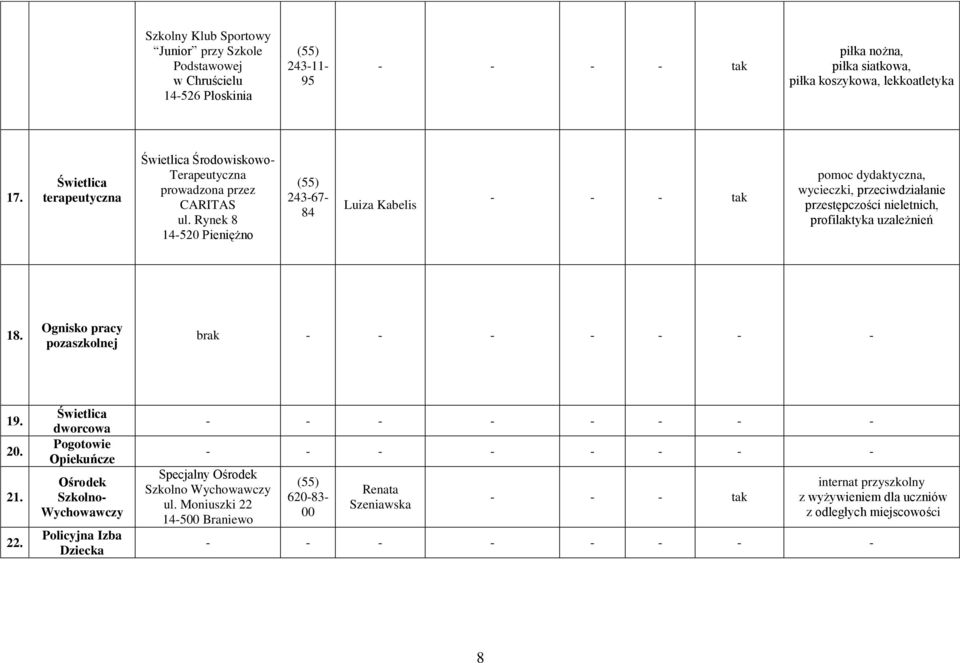 Rynek 8 243-67- 84 Luiza Kabelis pomoc dydaktyczna, wycieczki, przeciwdziałanie przestępczości nieletnich, profilaktyka uzależnień 18. Ognisko pracy pozaszkolnej brak - 19. 20. 21.