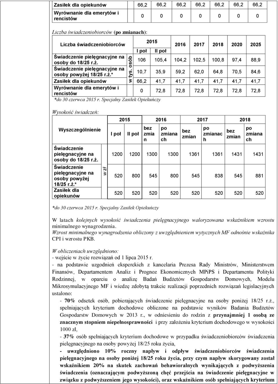 2025 I ł II ł 106 105,4 104,2 102,5 100,8 97,4 88,9 osoby wyże